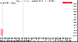 Milwaukee Weather Rain<br>per Minute<br>(Inches)<br>(24 Hours)