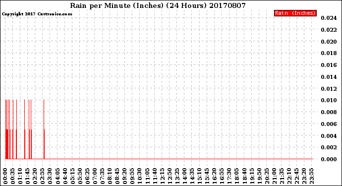 Milwaukee Weather Rain<br>per Minute<br>(Inches)<br>(24 Hours)