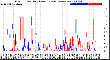 Milwaukee Weather Outdoor Rain<br>Daily Amount<br>(Past/Previous Year)