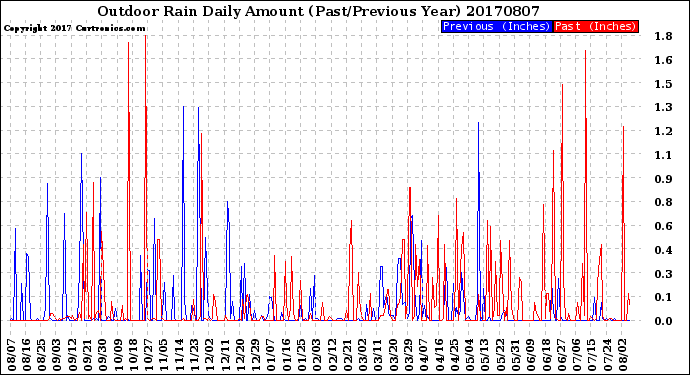 Milwaukee Weather Outdoor Rain<br>Daily Amount<br>(Past/Previous Year)