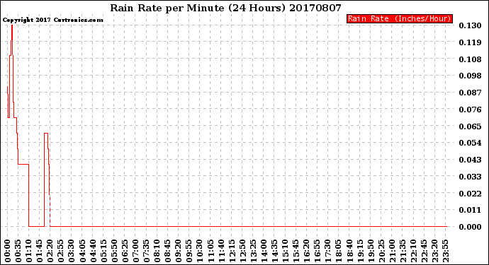 Milwaukee Weather Rain Rate<br>per Minute<br>(24 Hours)