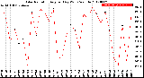 Milwaukee Weather Solar Radiation<br>Avg per Day W/m2/minute