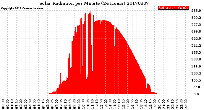 Milwaukee Weather Solar Radiation<br>per Minute<br>(24 Hours)