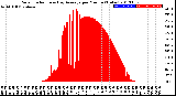 Milwaukee Weather Solar Radiation<br>& Day Average<br>per Minute<br>(Today)