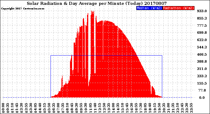 Milwaukee Weather Solar Radiation<br>& Day Average<br>per Minute<br>(Today)