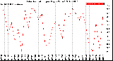 Milwaukee Weather Solar Radiation<br>per Day KW/m2