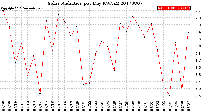 Milwaukee Weather Solar Radiation<br>per Day KW/m2