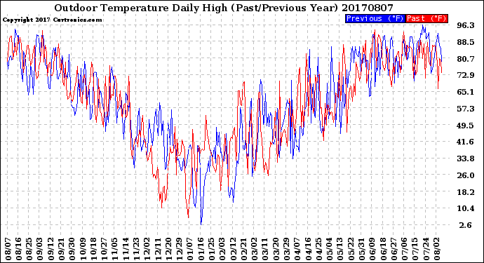 Milwaukee Weather Outdoor Temperature<br>Daily High<br>(Past/Previous Year)