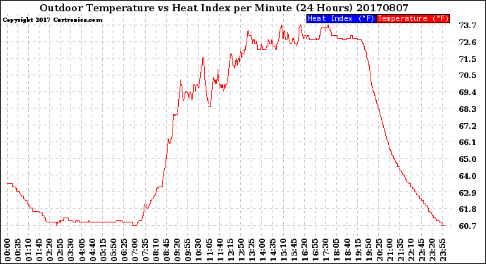 Milwaukee Weather Outdoor Temperature<br>vs Heat Index<br>per Minute<br>(24 Hours)