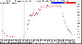 Milwaukee Weather Outdoor Temperature<br>vs Wind Chill<br>per Minute<br>(24 Hours)