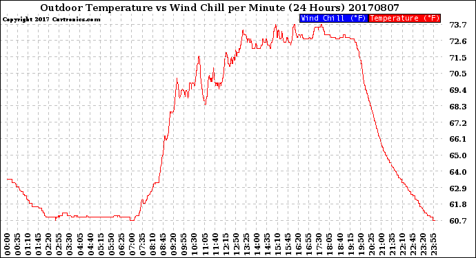 Milwaukee Weather Outdoor Temperature<br>vs Wind Chill<br>per Minute<br>(24 Hours)