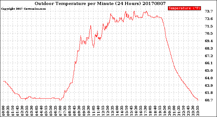 Milwaukee Weather Outdoor Temperature<br>per Minute<br>(24 Hours)