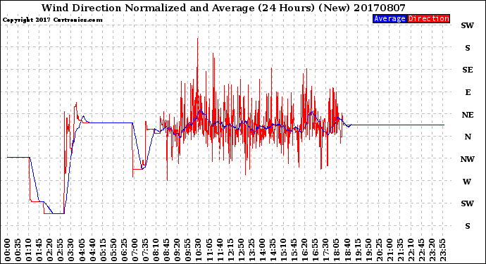 Milwaukee Weather Wind Direction<br>Normalized and Average<br>(24 Hours) (New)