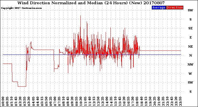Milwaukee Weather Wind Direction<br>Normalized and Median<br>(24 Hours) (New)