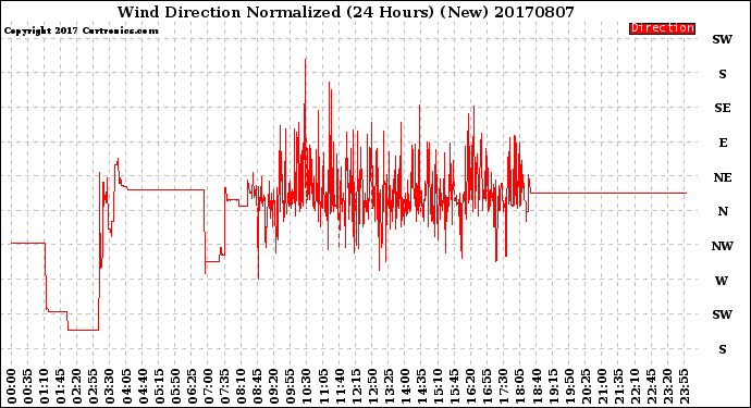 Milwaukee Weather Wind Direction<br>Normalized<br>(24 Hours) (New)