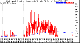 Milwaukee Weather Wind Speed<br>Actual and Average<br>by Minute<br>(24 Hours) (New)