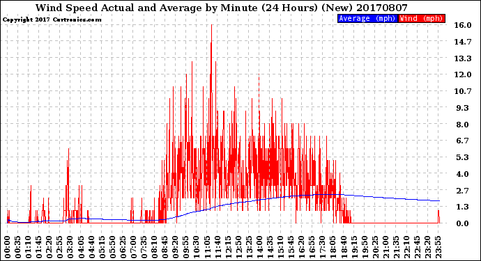 Milwaukee Weather Wind Speed<br>Actual and Average<br>by Minute<br>(24 Hours) (New)