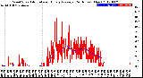 Milwaukee Weather Wind Speed<br>Actual and Hourly<br>Average<br>(24 Hours) (New)