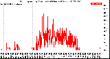 Milwaukee Weather Wind Speed<br>by Minute<br>(24 Hours) (New)