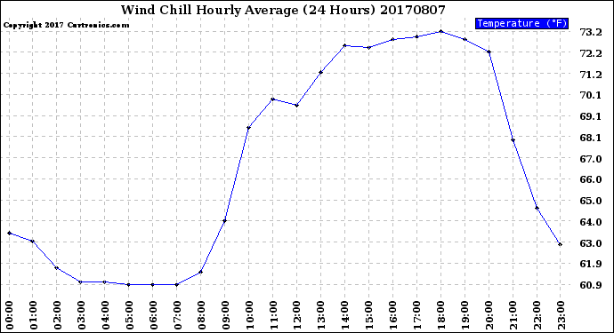 Milwaukee Weather Wind Chill<br>Hourly Average<br>(24 Hours)