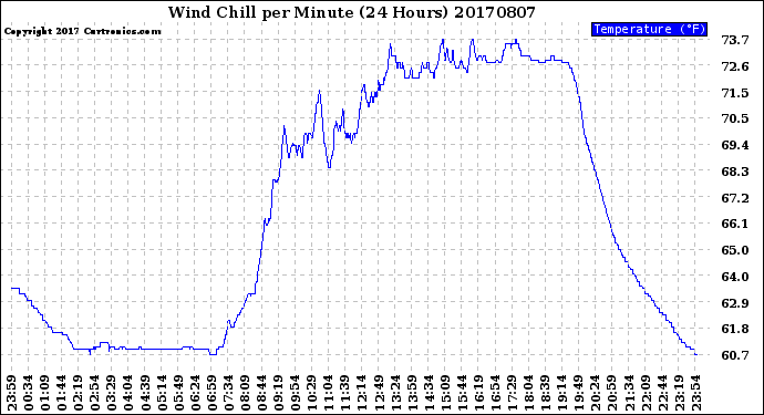 Milwaukee Weather Wind Chill<br>per Minute<br>(24 Hours)