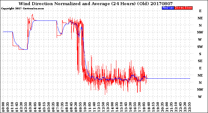 Milwaukee Weather Wind Direction<br>Normalized and Average<br>(24 Hours) (Old)