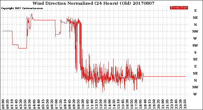 Milwaukee Weather Wind Direction<br>Normalized<br>(24 Hours) (Old)