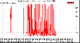 Milwaukee Weather Wind Direction<br>(24 Hours) (Raw)