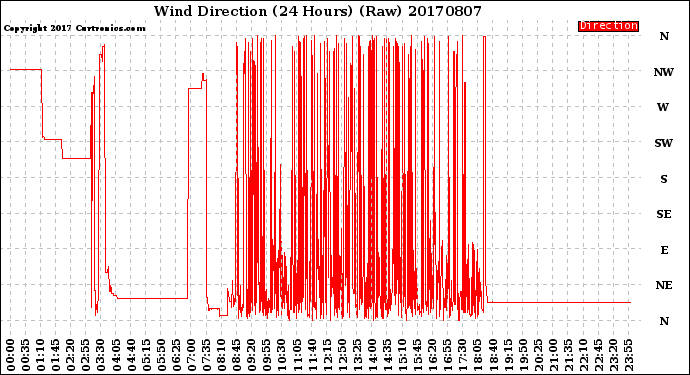 Milwaukee Weather Wind Direction<br>(24 Hours) (Raw)