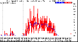 Milwaukee Weather Wind Speed<br>Actual and Median<br>by Minute<br>(24 Hours) (Old)