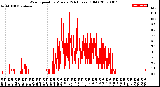 Milwaukee Weather Wind Speed<br>by Minute<br>(24 Hours) (Old)