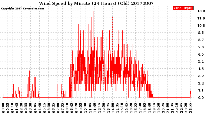 Milwaukee Weather Wind Speed<br>by Minute<br>(24 Hours) (Old)