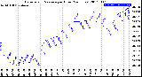 Milwaukee Weather Barometric Pressure<br>per Hour<br>(24 Hours)