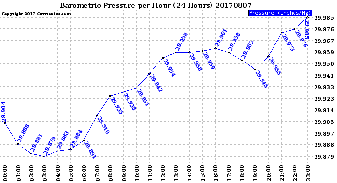 Milwaukee Weather Barometric Pressure<br>per Hour<br>(24 Hours)