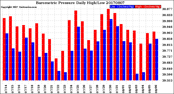 Milwaukee Weather Barometric Pressure<br>Daily High/Low