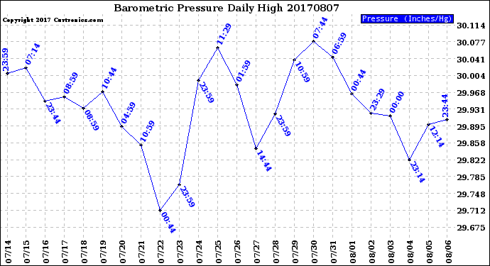 Milwaukee Weather Barometric Pressure<br>Daily High