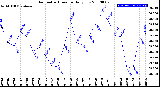 Milwaukee Weather Barometric Pressure<br>Daily Low