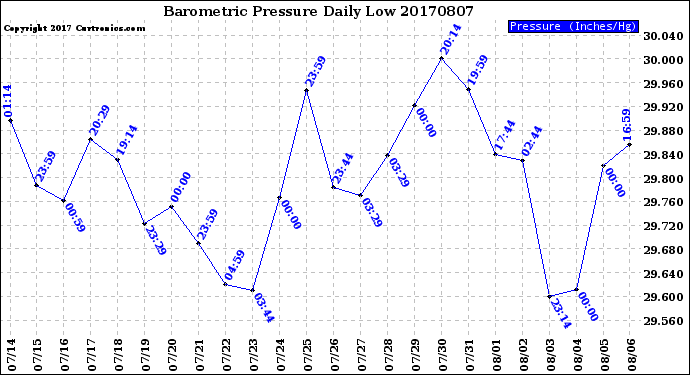 Milwaukee Weather Barometric Pressure<br>Daily Low