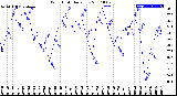 Milwaukee Weather Wind Chill<br>Daily Low