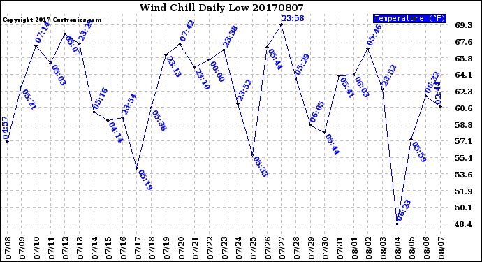 Milwaukee Weather Wind Chill<br>Daily Low