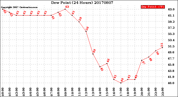 Milwaukee Weather Dew Point<br>(24 Hours)