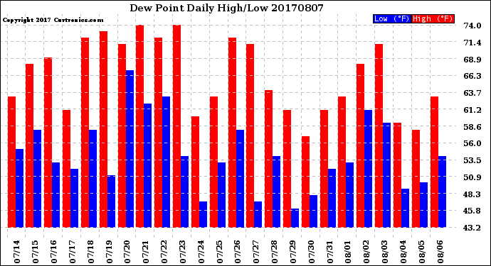 Milwaukee Weather Dew Point<br>Daily High/Low