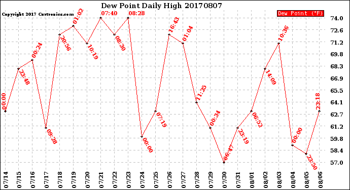 Milwaukee Weather Dew Point<br>Daily High