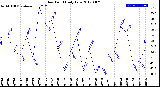 Milwaukee Weather Dew Point<br>Daily Low