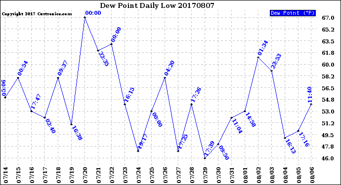 Milwaukee Weather Dew Point<br>Daily Low