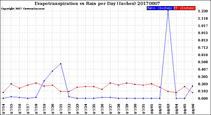 Milwaukee Weather Evapotranspiration<br>vs Rain per Day<br>(Inches)