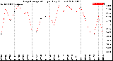 Milwaukee Weather Evapotranspiration<br>per Day (Inches)