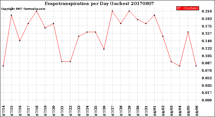 Milwaukee Weather Evapotranspiration<br>per Day (Inches)