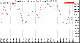 Milwaukee Weather Evapotranspiration<br>per Day (Ozs sq/ft)