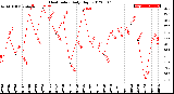 Milwaukee Weather Heat Index<br>Daily High